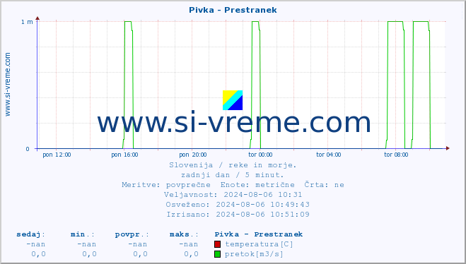 POVPREČJE :: Pivka - Prestranek :: temperatura | pretok | višina :: zadnji dan / 5 minut.