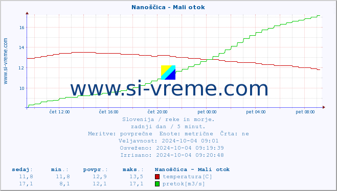 POVPREČJE :: Nanoščica - Mali otok :: temperatura | pretok | višina :: zadnji dan / 5 minut.