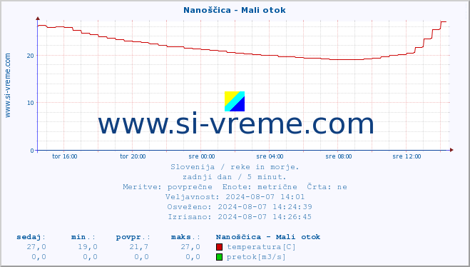 POVPREČJE :: Nanoščica - Mali otok :: temperatura | pretok | višina :: zadnji dan / 5 minut.