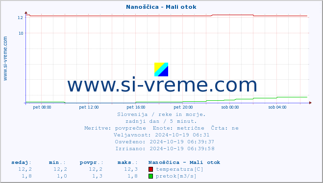 POVPREČJE :: Nanoščica - Mali otok :: temperatura | pretok | višina :: zadnji dan / 5 minut.