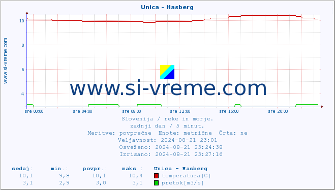 POVPREČJE :: Unica - Hasberg :: temperatura | pretok | višina :: zadnji dan / 5 minut.