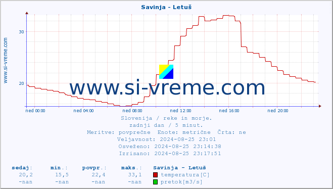 POVPREČJE :: Savinja - Letuš :: temperatura | pretok | višina :: zadnji dan / 5 minut.