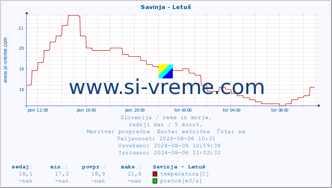 POVPREČJE :: Savinja - Letuš :: temperatura | pretok | višina :: zadnji dan / 5 minut.