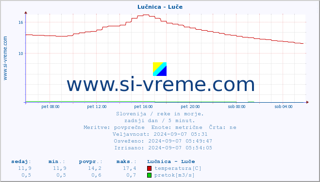 POVPREČJE :: Lučnica - Luče :: temperatura | pretok | višina :: zadnji dan / 5 minut.