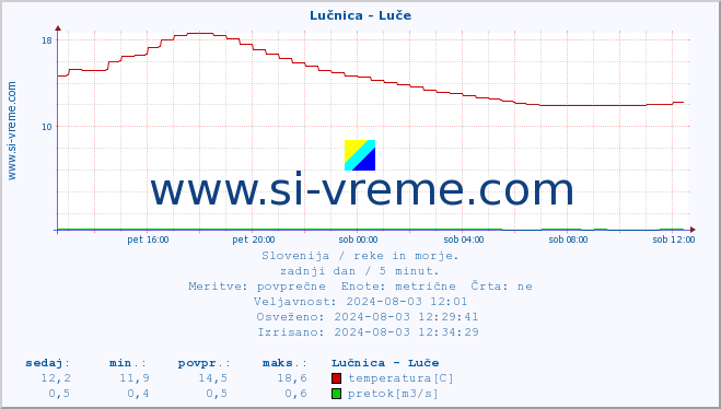 POVPREČJE :: Lučnica - Luče :: temperatura | pretok | višina :: zadnji dan / 5 minut.