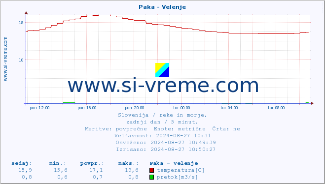 POVPREČJE :: Paka - Velenje :: temperatura | pretok | višina :: zadnji dan / 5 minut.