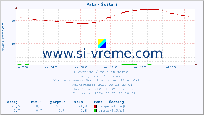 POVPREČJE :: Paka - Šoštanj :: temperatura | pretok | višina :: zadnji dan / 5 minut.