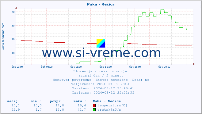 POVPREČJE :: Paka - Rečica :: temperatura | pretok | višina :: zadnji dan / 5 minut.