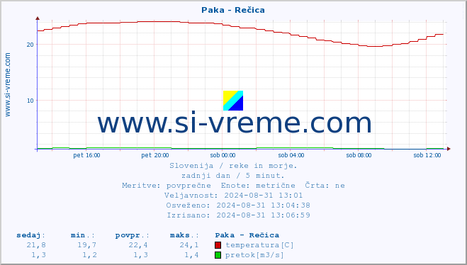 POVPREČJE :: Paka - Rečica :: temperatura | pretok | višina :: zadnji dan / 5 minut.