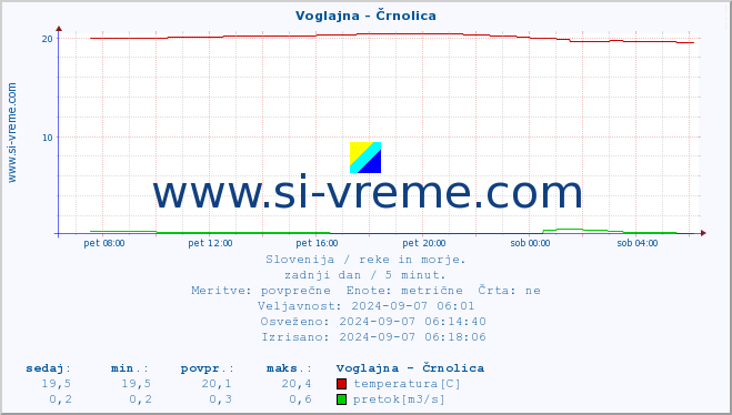 POVPREČJE :: Voglajna - Črnolica :: temperatura | pretok | višina :: zadnji dan / 5 minut.