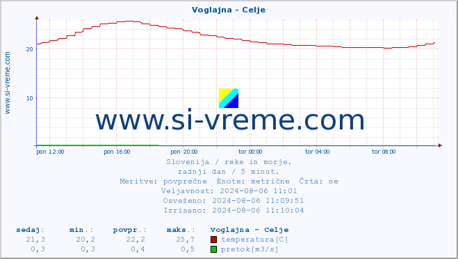 POVPREČJE :: Voglajna - Celje :: temperatura | pretok | višina :: zadnji dan / 5 minut.