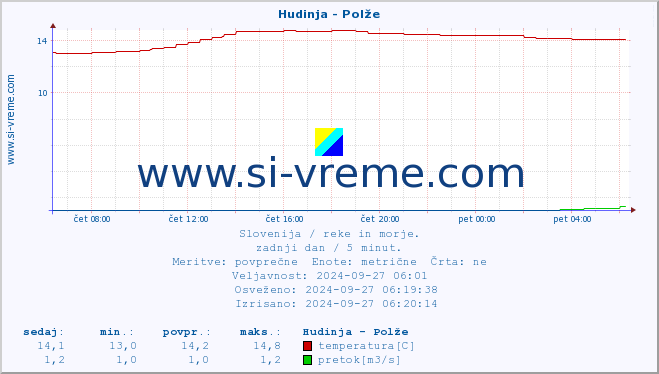 POVPREČJE :: Hudinja - Polže :: temperatura | pretok | višina :: zadnji dan / 5 minut.