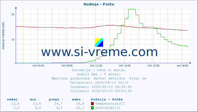 POVPREČJE :: Hudinja - Polže :: temperatura | pretok | višina :: zadnji dan / 5 minut.