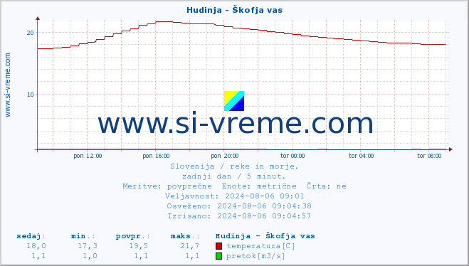 POVPREČJE :: Hudinja - Škofja vas :: temperatura | pretok | višina :: zadnji dan / 5 minut.