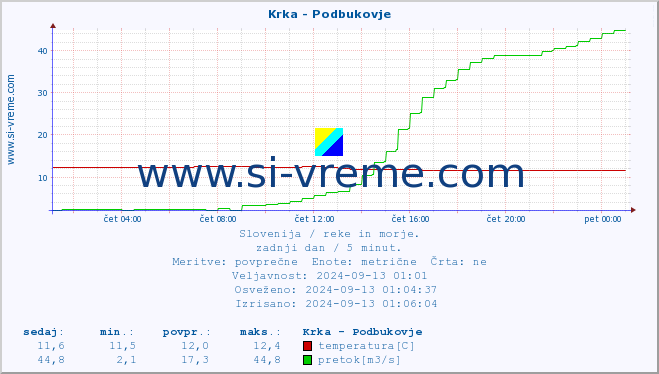 POVPREČJE :: Krka - Podbukovje :: temperatura | pretok | višina :: zadnji dan / 5 minut.