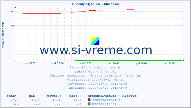 POVPREČJE :: Grosupeljščica - Mlačevo :: temperatura | pretok | višina :: zadnji dan / 5 minut.