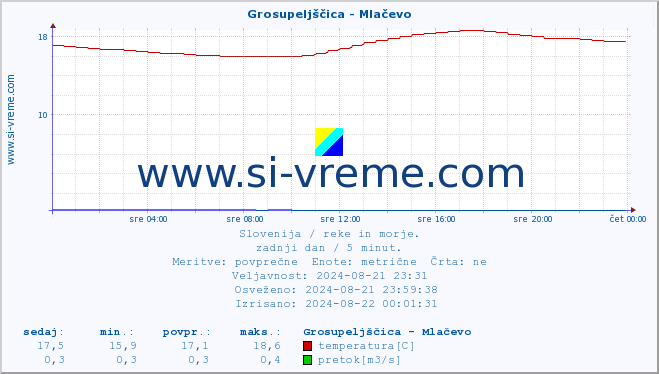 POVPREČJE :: Grosupeljščica - Mlačevo :: temperatura | pretok | višina :: zadnji dan / 5 minut.