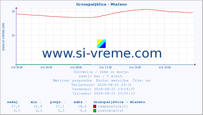 POVPREČJE :: Grosupeljščica - Mlačevo :: temperatura | pretok | višina :: zadnji dan / 5 minut.