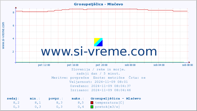 POVPREČJE :: Grosupeljščica - Mlačevo :: temperatura | pretok | višina :: zadnji dan / 5 minut.