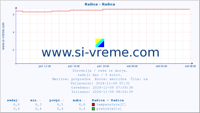 POVPREČJE :: Rašica - Rašica :: temperatura | pretok | višina :: zadnji dan / 5 minut.