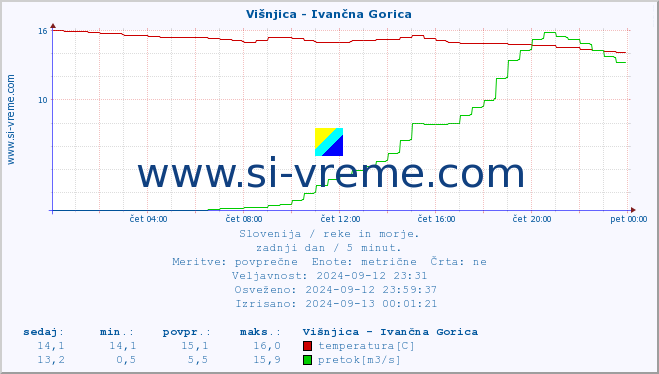 POVPREČJE :: Višnjica - Ivančna Gorica :: temperatura | pretok | višina :: zadnji dan / 5 minut.