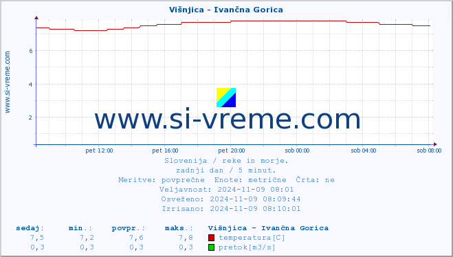 POVPREČJE :: Višnjica - Ivančna Gorica :: temperatura | pretok | višina :: zadnji dan / 5 minut.