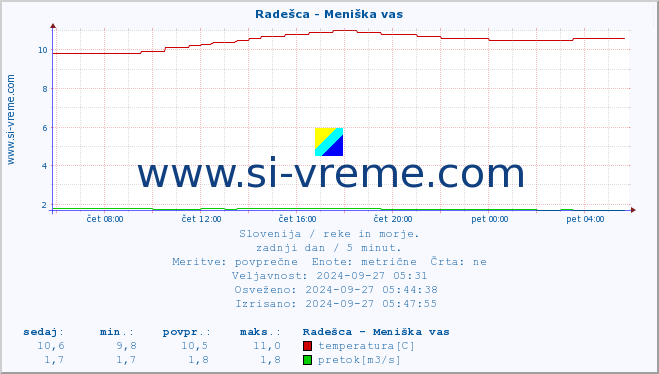 POVPREČJE :: Radešca - Meniška vas :: temperatura | pretok | višina :: zadnji dan / 5 minut.