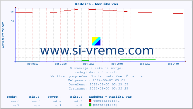 POVPREČJE :: Radešca - Meniška vas :: temperatura | pretok | višina :: zadnji dan / 5 minut.