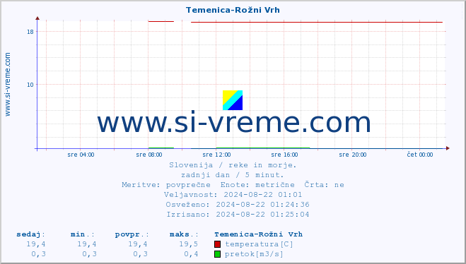 POVPREČJE :: Temenica-Rožni Vrh :: temperatura | pretok | višina :: zadnji dan / 5 minut.