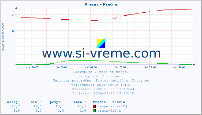 POVPREČJE :: Prečna - Prečna :: temperatura | pretok | višina :: zadnji dan / 5 minut.