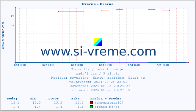 POVPREČJE :: Prečna - Prečna :: temperatura | pretok | višina :: zadnji dan / 5 minut.