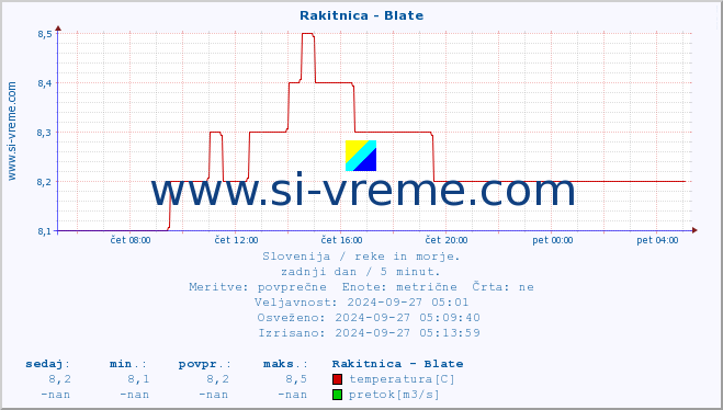 POVPREČJE :: Rakitnica - Blate :: temperatura | pretok | višina :: zadnji dan / 5 minut.