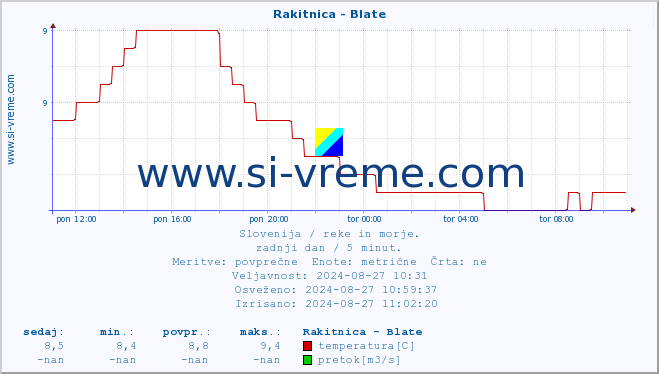 POVPREČJE :: Rakitnica - Blate :: temperatura | pretok | višina :: zadnji dan / 5 minut.