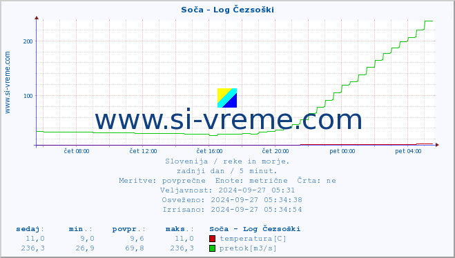 POVPREČJE :: Soča - Log Čezsoški :: temperatura | pretok | višina :: zadnji dan / 5 minut.