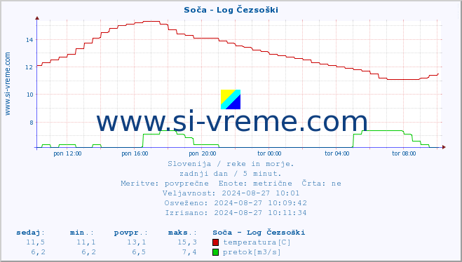 POVPREČJE :: Soča - Log Čezsoški :: temperatura | pretok | višina :: zadnji dan / 5 minut.