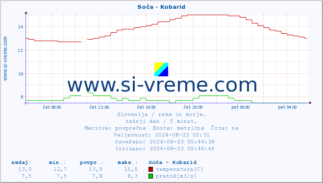 POVPREČJE :: Soča - Kobarid :: temperatura | pretok | višina :: zadnji dan / 5 minut.