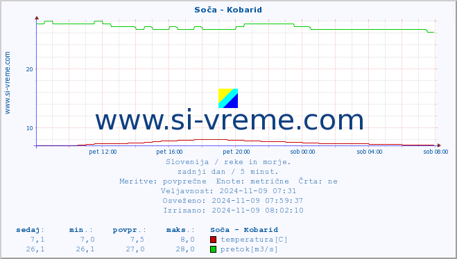 POVPREČJE :: Soča - Kobarid :: temperatura | pretok | višina :: zadnji dan / 5 minut.