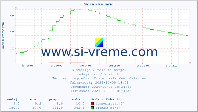 POVPREČJE :: Soča - Kobarid :: temperatura | pretok | višina :: zadnji dan / 5 minut.