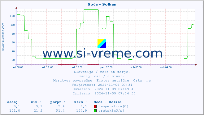 POVPREČJE :: Soča - Solkan :: temperatura | pretok | višina :: zadnji dan / 5 minut.