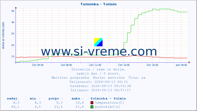 POVPREČJE :: Tolminka - Tolmin :: temperatura | pretok | višina :: zadnji dan / 5 minut.