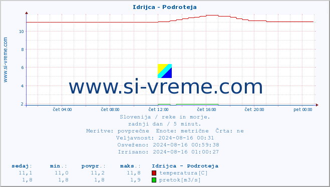 POVPREČJE :: Idrijca - Podroteja :: temperatura | pretok | višina :: zadnji dan / 5 minut.