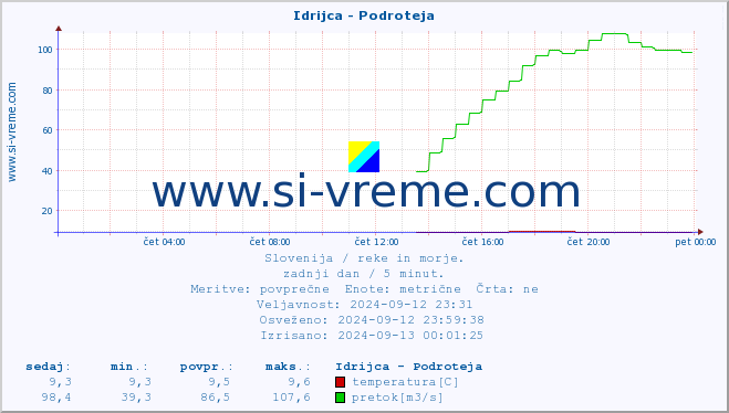 POVPREČJE :: Idrijca - Podroteja :: temperatura | pretok | višina :: zadnji dan / 5 minut.