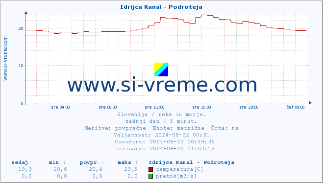 POVPREČJE :: Idrijca Kanal - Podroteja :: temperatura | pretok | višina :: zadnji dan / 5 minut.