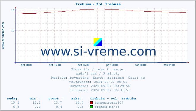 POVPREČJE :: Trebuša - Dol. Trebuša :: temperatura | pretok | višina :: zadnji dan / 5 minut.