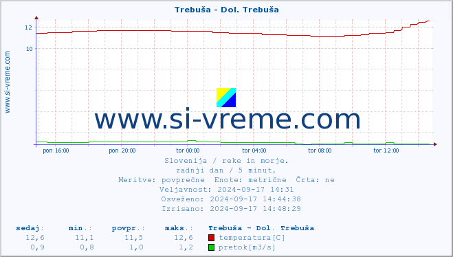 POVPREČJE :: Trebuša - Dol. Trebuša :: temperatura | pretok | višina :: zadnji dan / 5 minut.