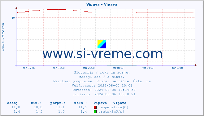 POVPREČJE :: Vipava - Vipava :: temperatura | pretok | višina :: zadnji dan / 5 minut.