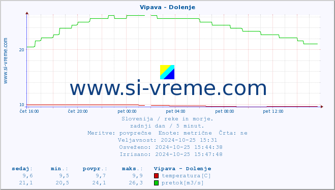 POVPREČJE :: Vipava - Dolenje :: temperatura | pretok | višina :: zadnji dan / 5 minut.