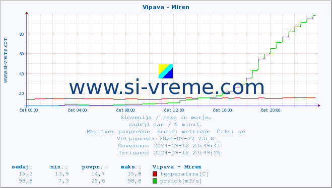 POVPREČJE :: Vipava - Miren :: temperatura | pretok | višina :: zadnji dan / 5 minut.