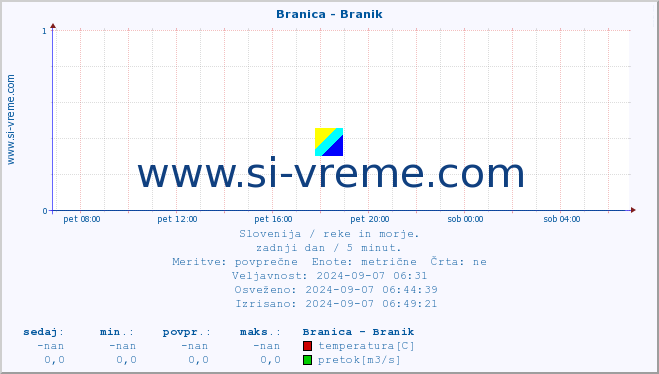 POVPREČJE :: Branica - Branik :: temperatura | pretok | višina :: zadnji dan / 5 minut.