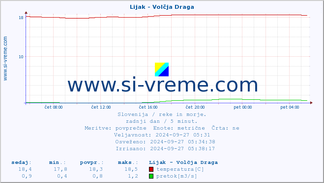 POVPREČJE :: Lijak - Volčja Draga :: temperatura | pretok | višina :: zadnji dan / 5 minut.